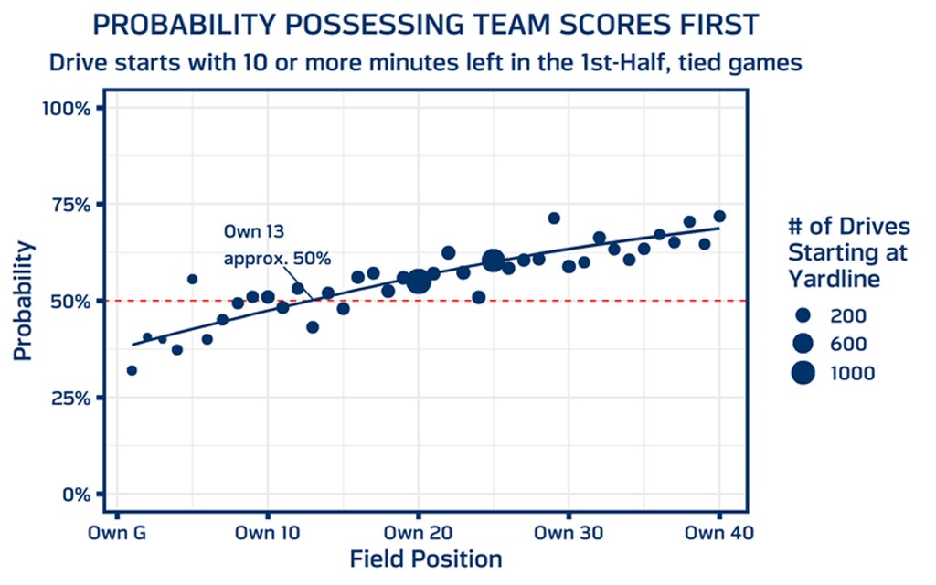 gráfico de probabilidade de uma equipe marcar pontos na nfl. os apostadores o usam porque sabem como apostar em futebol americano